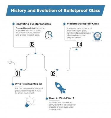 The History and Evolution of Bulletproof Glass 