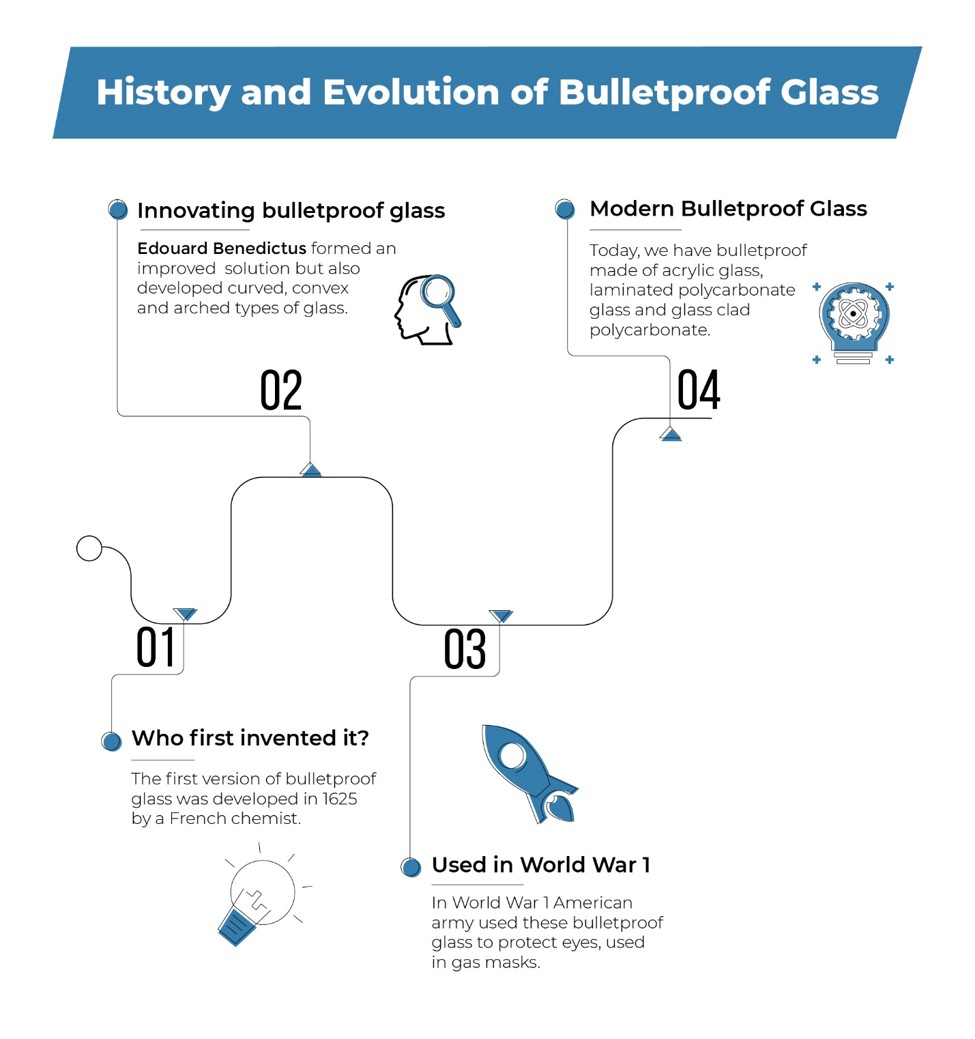 The History and Evolution of Bulletproof Glass Tips