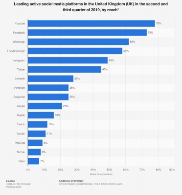 reach of top active social media platforms