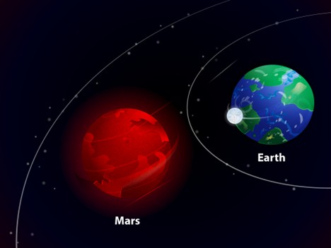 How far is Mars from Earth, sun & other planets 3