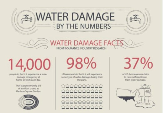 Proactive water damage repair strategies