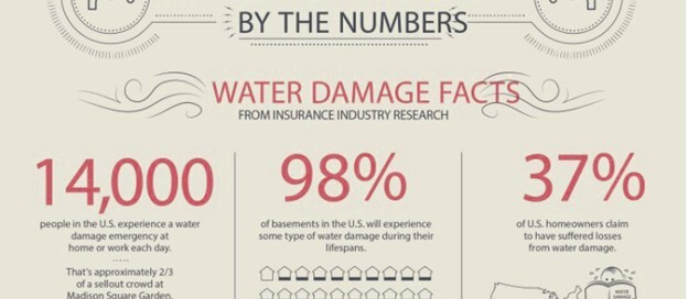 Proactive water damage repair strategies