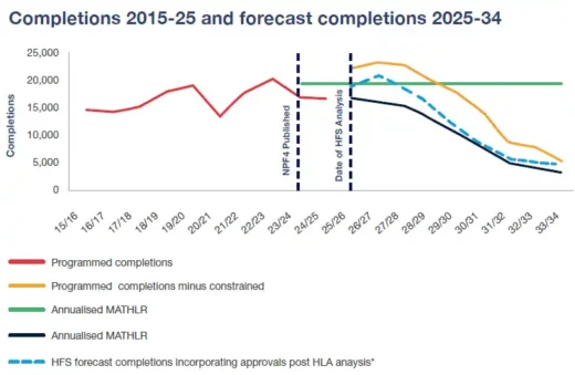 Scottish housing completions from 2015 to 2025